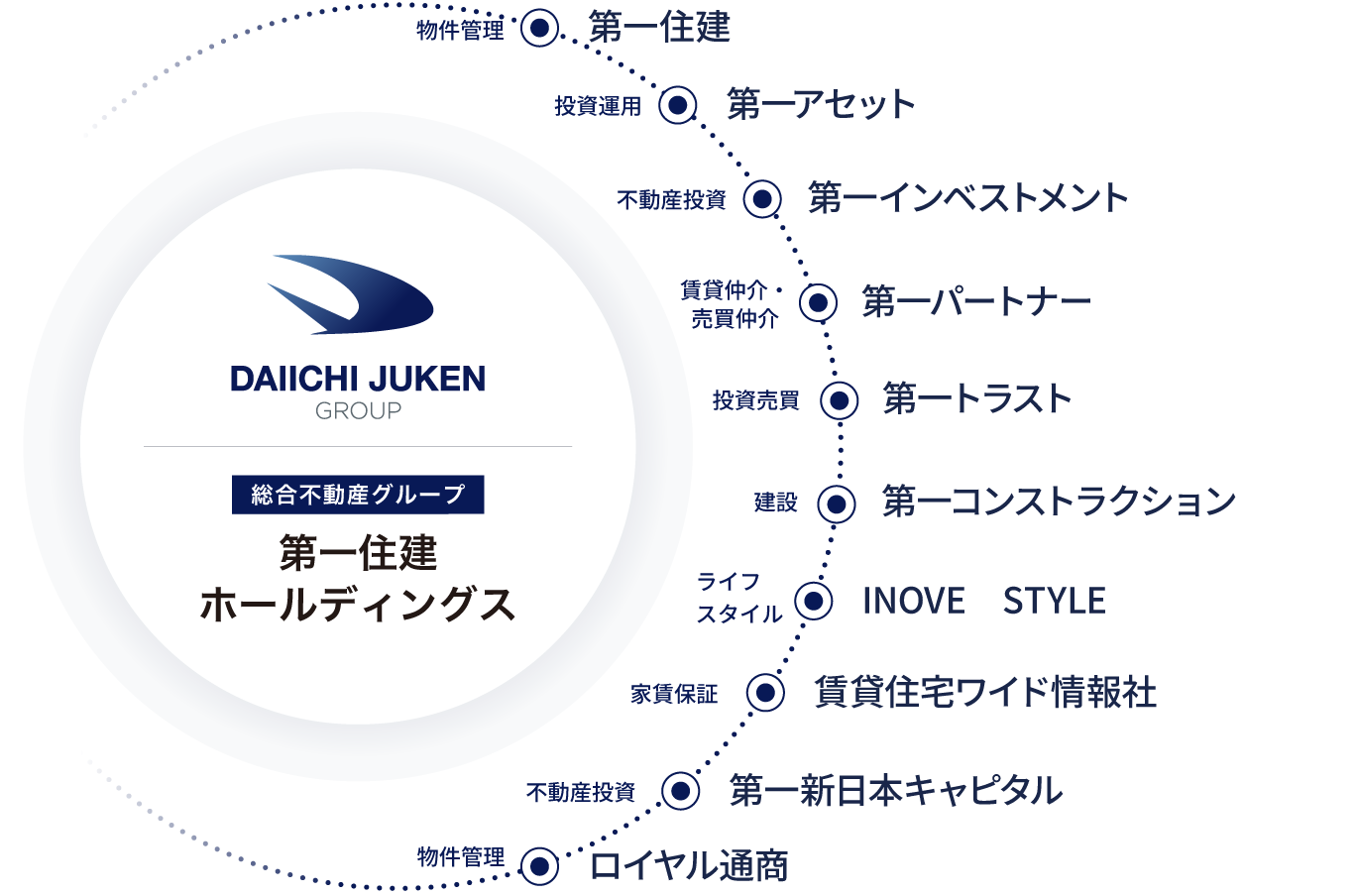 グループ紹介図