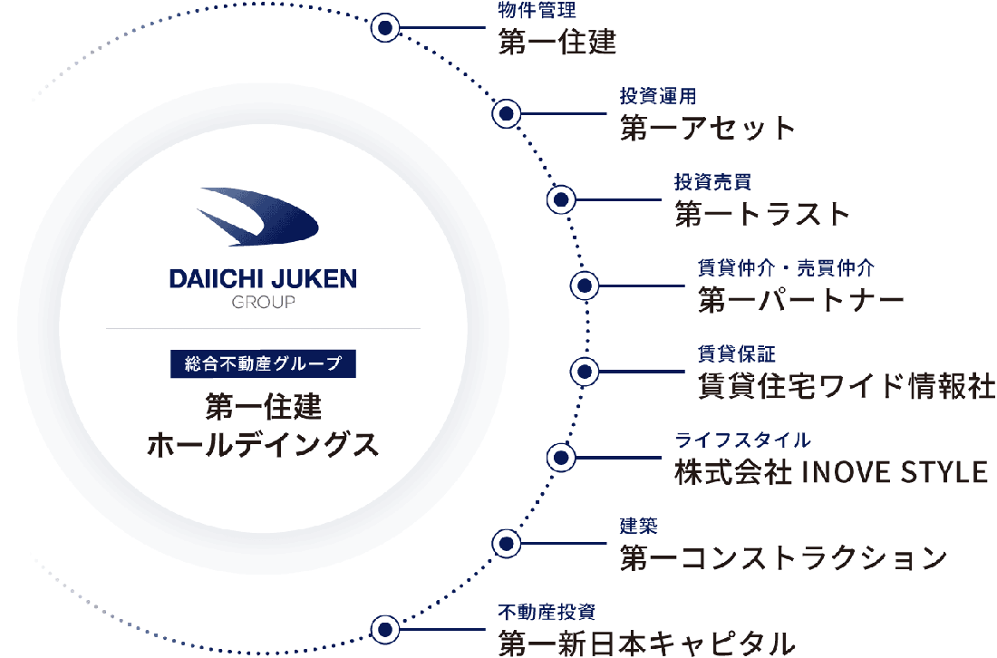 グループ紹介図