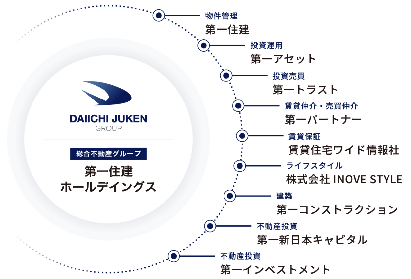 グループ紹介図