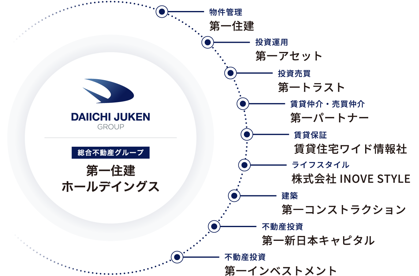 第一住建グループ