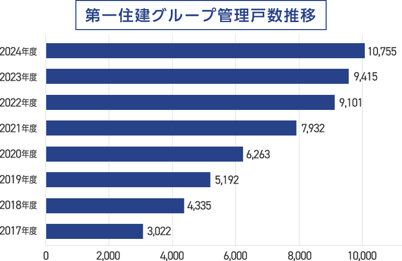 第一住建グループ管理戸数推移